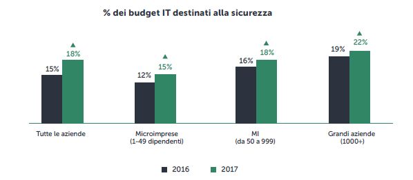 Tendenza aumento del budget IT su scala europea